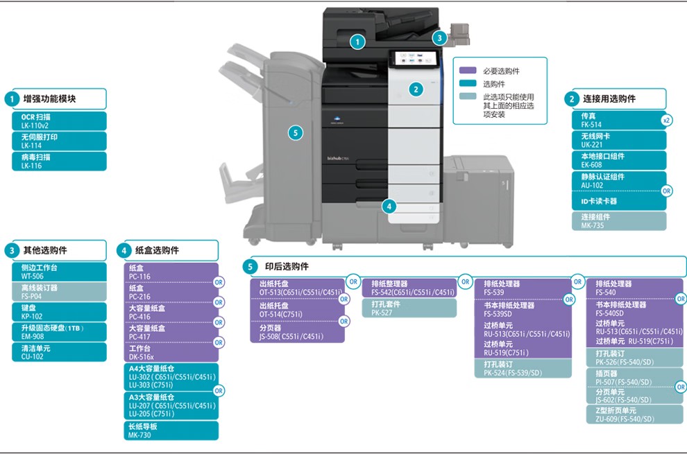 柯尼卡美能達 C751i A3 彩色復合機 全新機